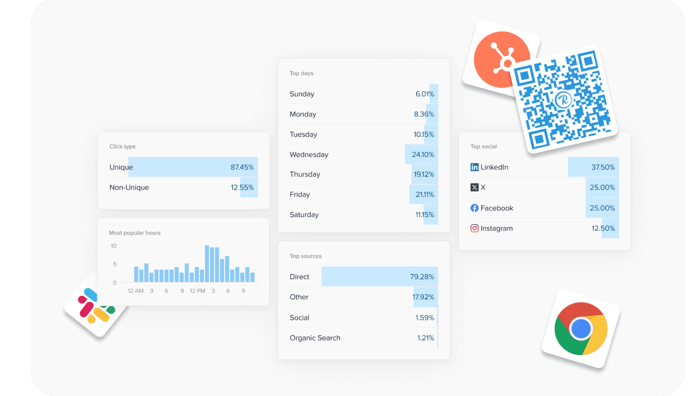 Rebrandly analytics dashboard showing metrics for click types, most popular hours, top sources, top days, and top social along with overlayed icons for HubSpot, Slack, Chrome, and Rebrandly’s QR code.